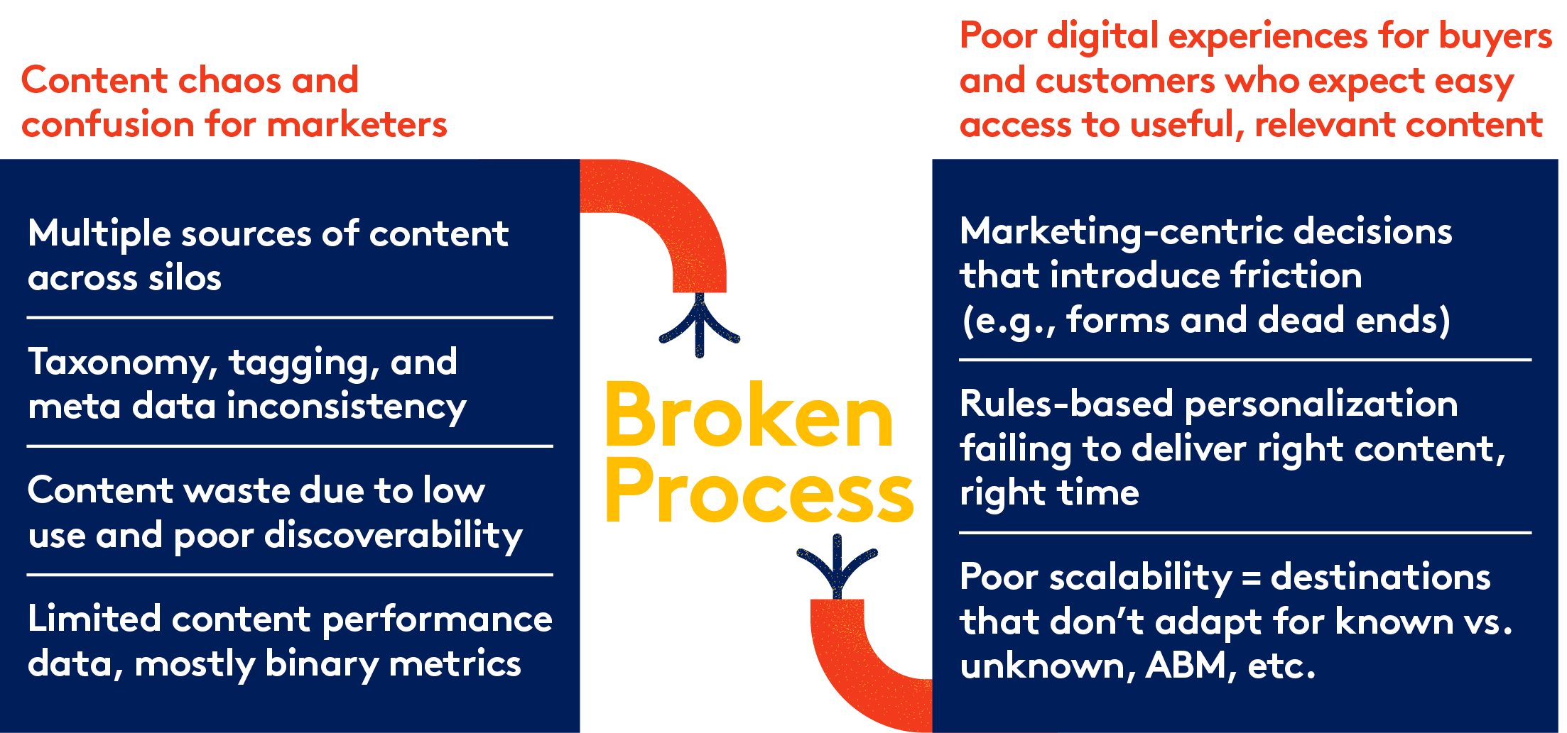 Chart illustrating the outcome of broken process behind B2B content: Chaos and confusion for marketers, poor digital experiences for buyers.