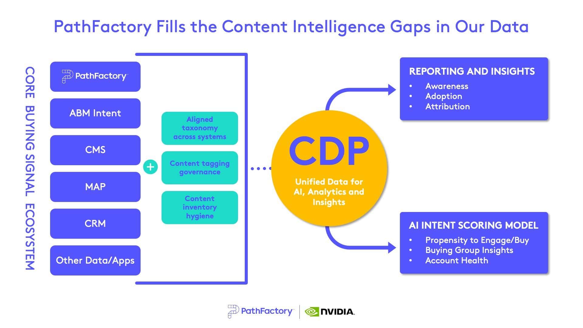 NVIDIA and PathFactory's diagram showing how PathFactory fills the content intelligence gap. 